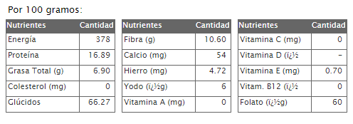 Composicion de la semilla de avena